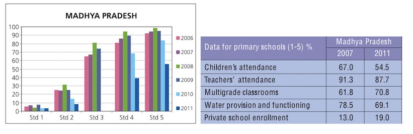 Madhya Pradesh education outcomes