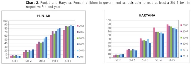 punjab haryana school performace