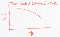 dalai lama curve